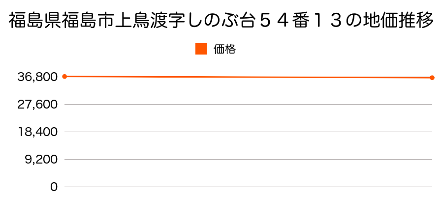 福島県福島市上鳥渡字しのぶ台５４番１３の地価推移のグラフ