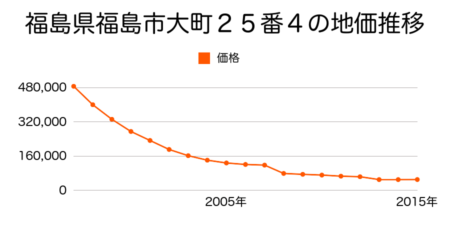 福島県福島市御山字稲荷田８８番１外の地価推移のグラフ