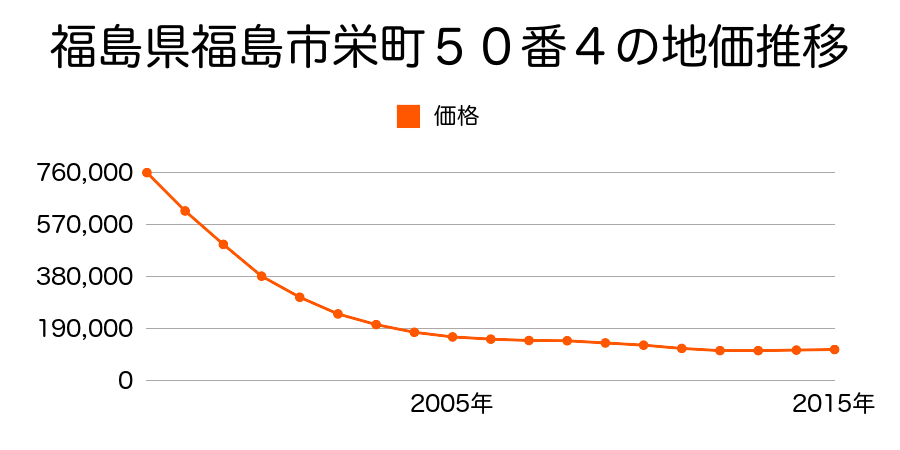 福島県福島市栄町６２番１の地価推移のグラフ