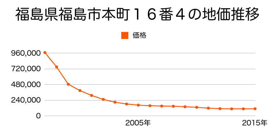 福島県福島市本町２７番１外の地価推移のグラフ