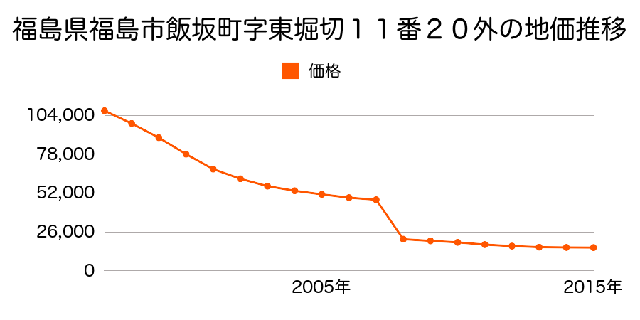 福島県福島市飯野町字町３０番１の地価推移のグラフ