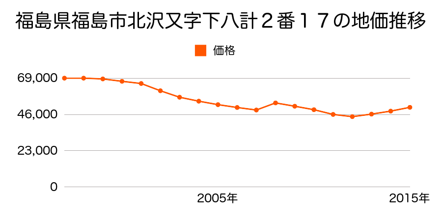 福島県福島市方木田字樋口５番２６の地価推移のグラフ