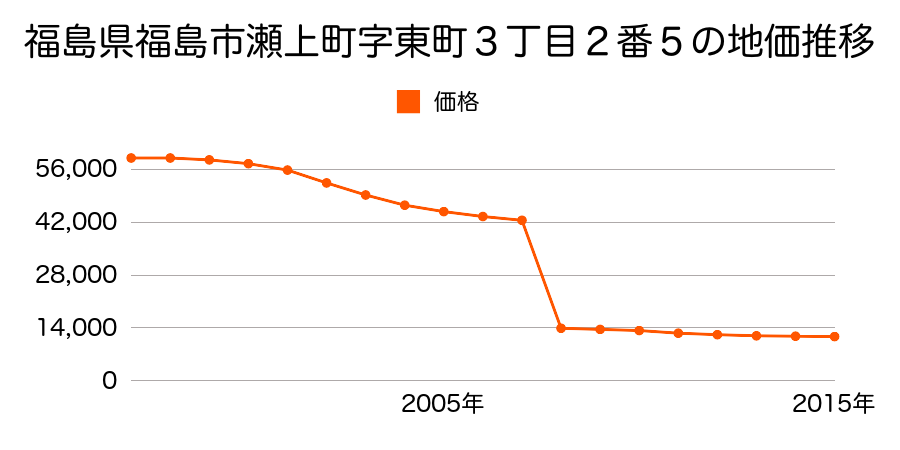 福島県福島市飯野町字西宮平１３４番５の地価推移のグラフ