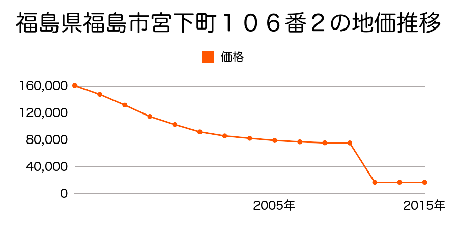 福島県福島市荒井字中町裏１番２２の地価推移のグラフ