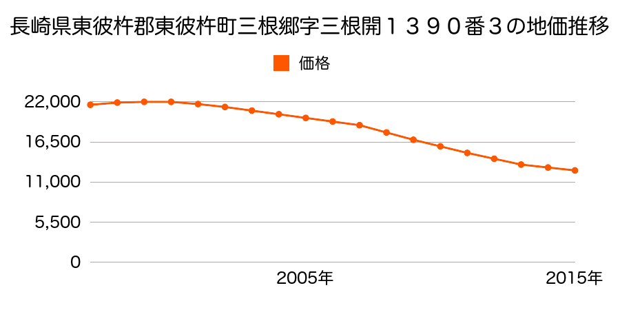 長崎県東彼杵郡東彼杵町三根郷字三根開１３９０番３の地価推移のグラフ