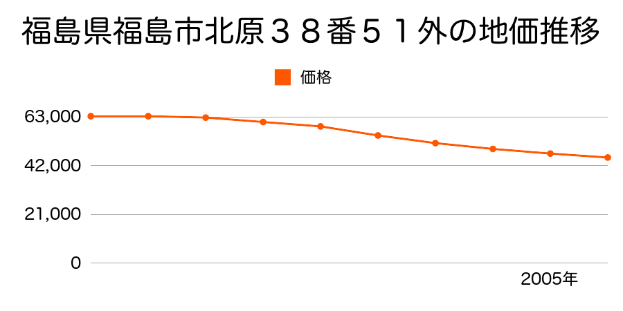 福島県福島市北原３８番５１外の地価推移のグラフ