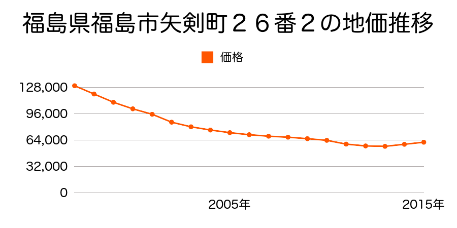 福島県福島市矢剣町２６番２の地価推移のグラフ