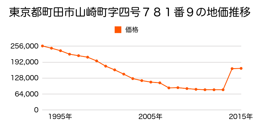 東京都町田市能ヶ谷５丁目６１９番９の地価推移のグラフ