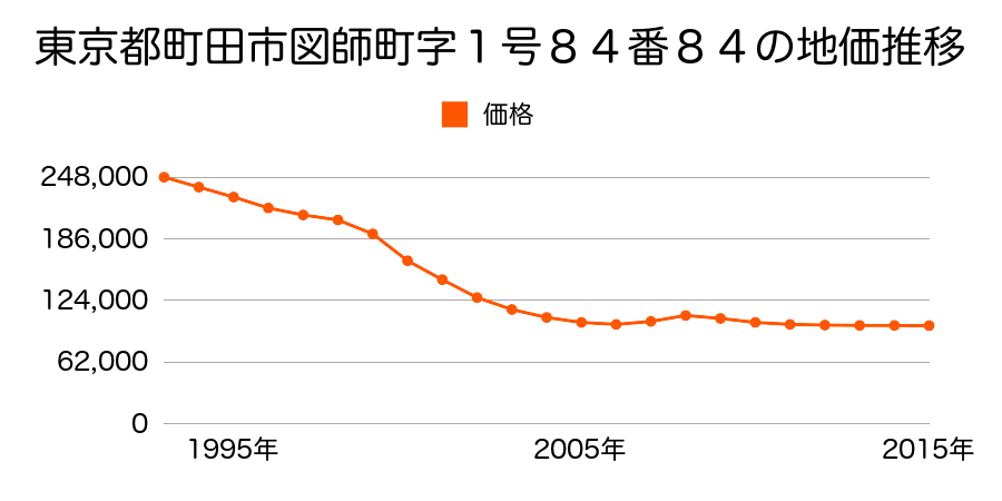 東京都町田市図師町字一号８４番８４の地価推移のグラフ