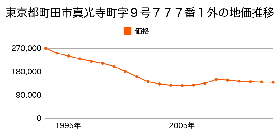 東京都町田市鶴川４丁目２６番１７の地価推移のグラフ
