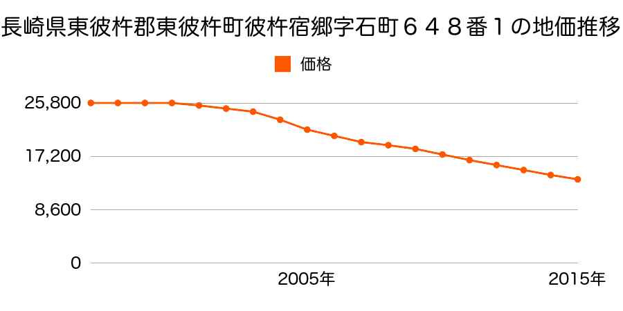 長崎県東彼杵郡東彼杵町三根郷字椎ノ木８９３番１の地価推移のグラフ