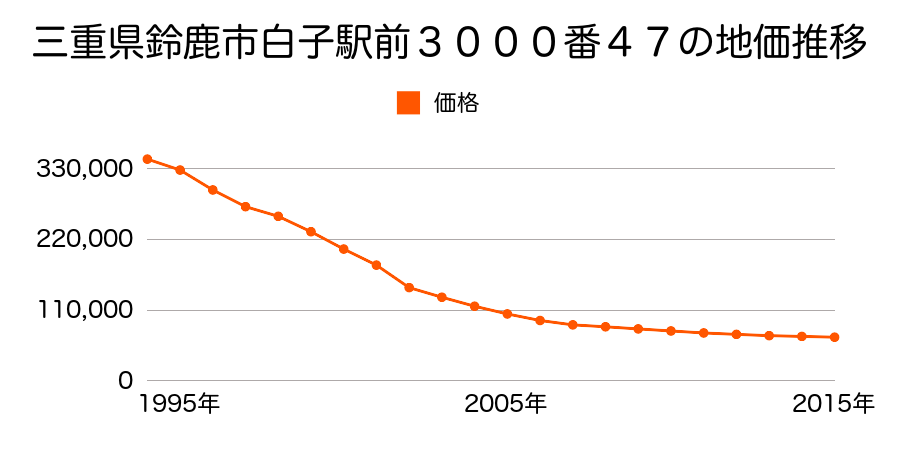 三重県鈴鹿市白子駅前３０００番４７の地価推移のグラフ