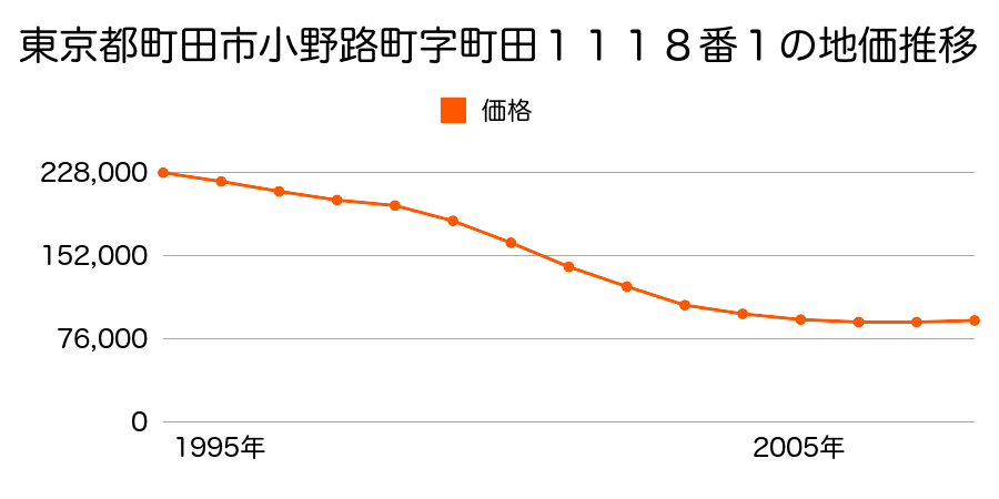 東京都町田市小野路町字町田１１１８番１の地価推移のグラフ