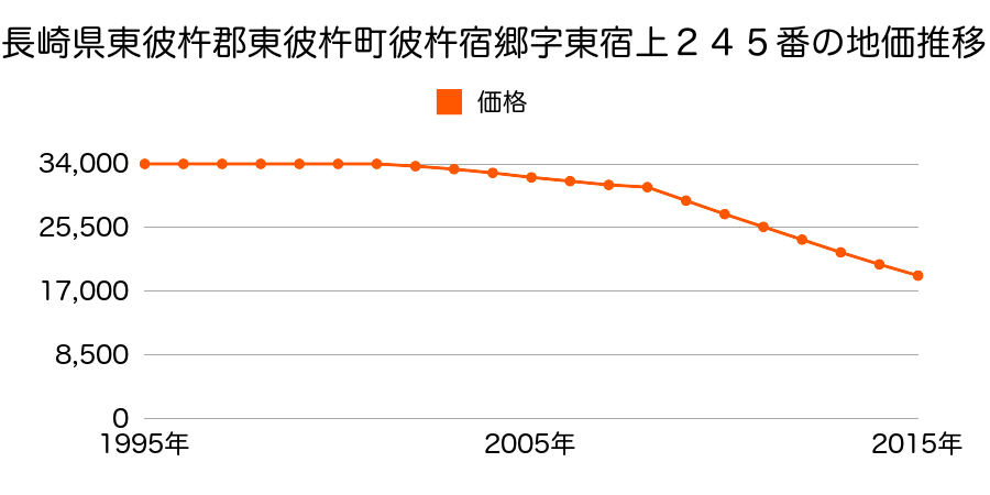 長崎県東彼杵郡東彼杵町彼杵宿郷字東宿上２４５番の地価推移のグラフ