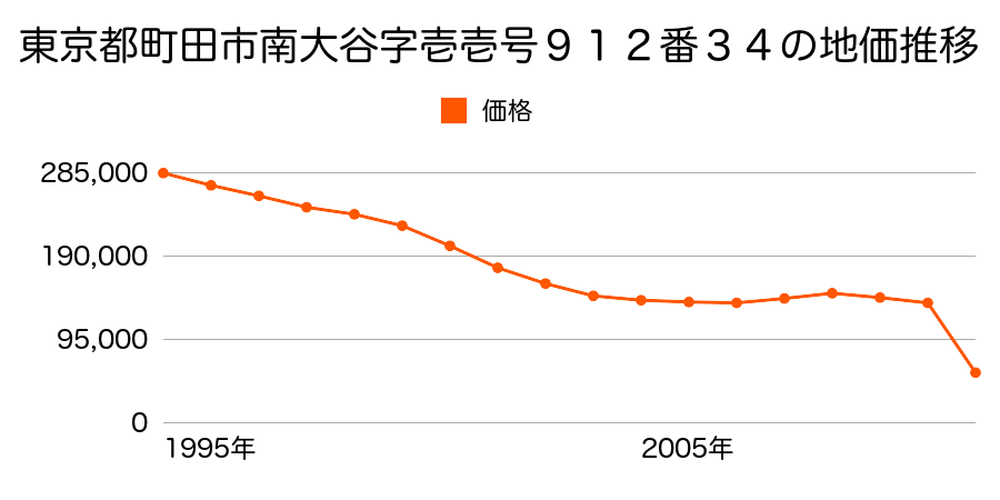 東京都町田市小野路町字栗ケ沢２５７２番２０の地価推移のグラフ