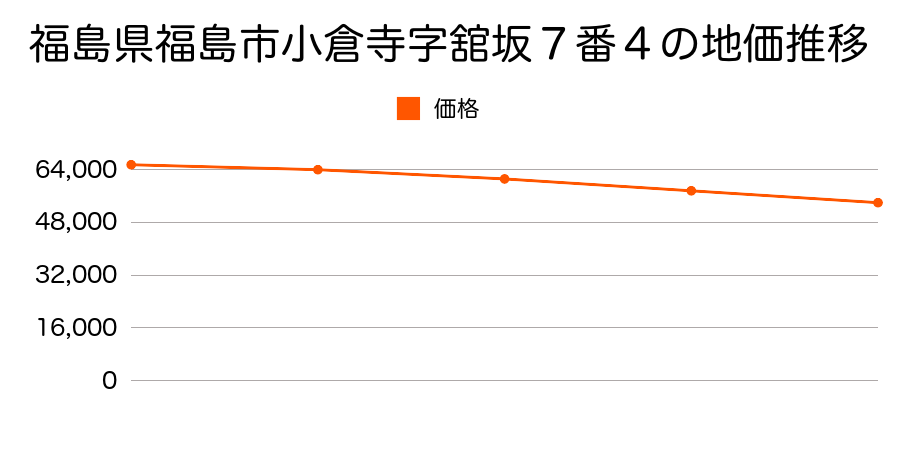 福島県福島市小倉寺字舘坂７番４の地価推移のグラフ