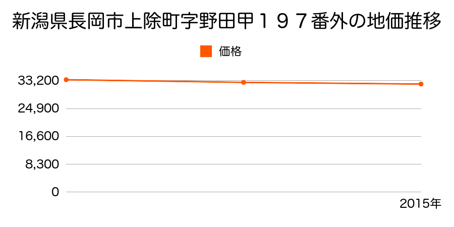 新潟県長岡市上除町字野田甲１９７番外の地価推移のグラフ