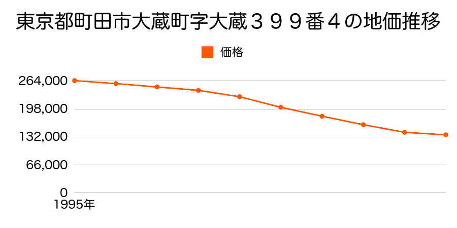 東京都町田市大蔵町字大蔵３９９番４の地価推移のグラフ