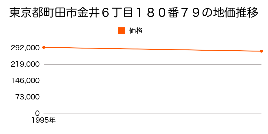 東京都町田市金井６丁目１８０番７９の地価推移のグラフ