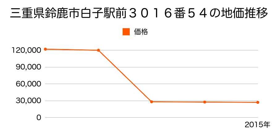 三重県鈴鹿市河田町字津以切３３７番１の地価推移のグラフ