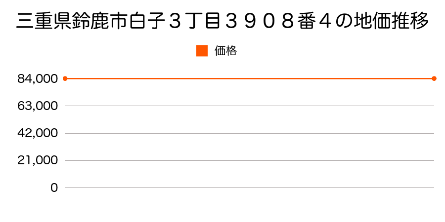 三重県鈴鹿市白子３丁目３９０８番４の地価推移のグラフ