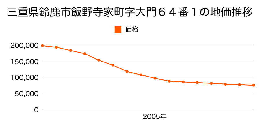 三重県鈴鹿市西条９丁目１１番の地価推移のグラフ