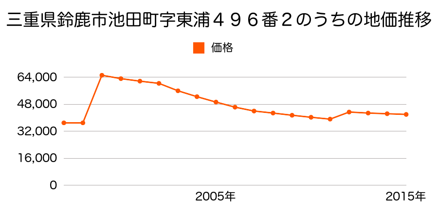 三重県鈴鹿市稲生こがね園３３００番２３の地価推移のグラフ