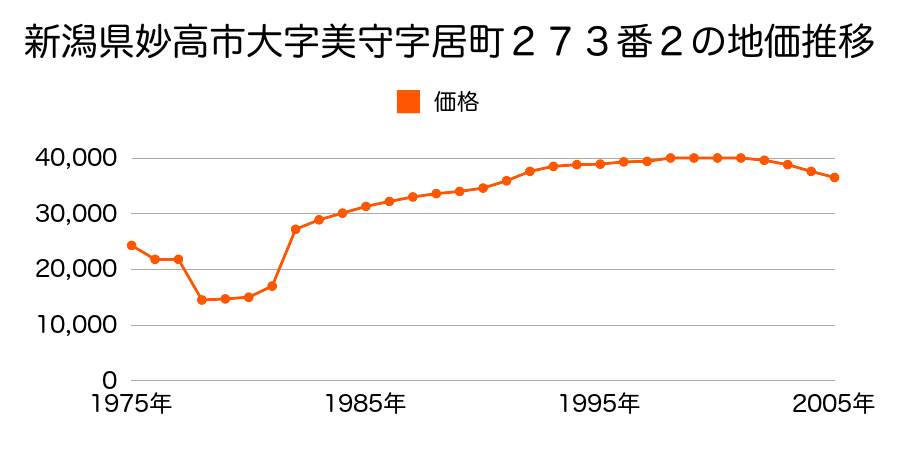 新潟県妙高市関川町１丁目３０番５の地価推移のグラフ
