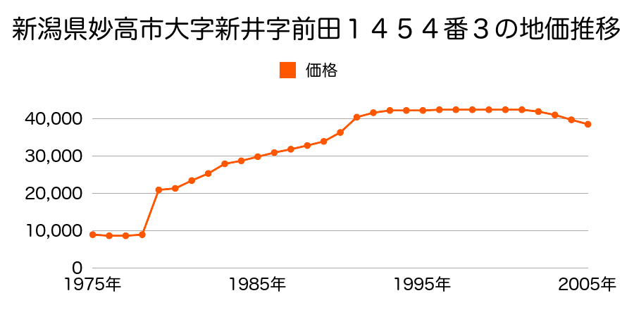 新潟県妙高市学校町３１番４の地価推移のグラフ