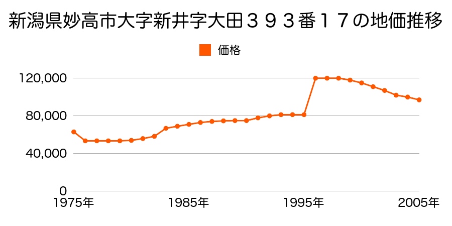 新潟県妙高市朝日町１丁目３９３番１７の地価推移のグラフ