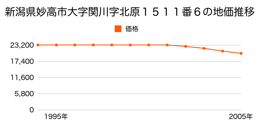 新潟県妙高市大字関川字北原１５１１番６の地価推移のグラフ