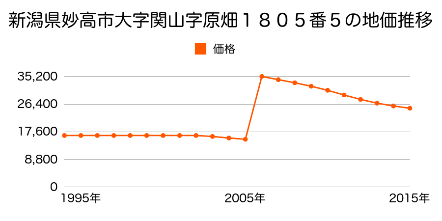 新潟県妙高市関川町１丁目３０番５の地価推移のグラフ