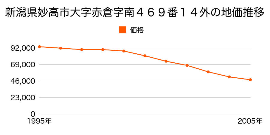 新潟県妙高市大字赤倉字南４６９番１４外の地価推移のグラフ