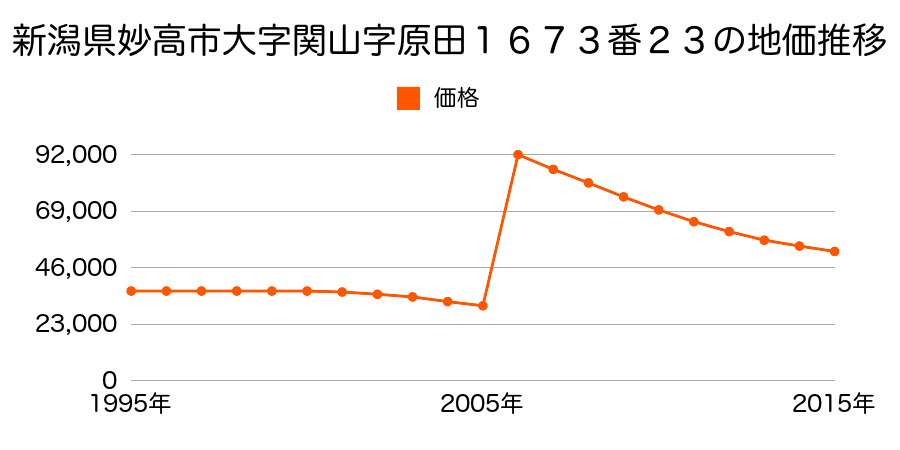 新潟県妙高市朝日町１丁目３９３番１８の地価推移のグラフ