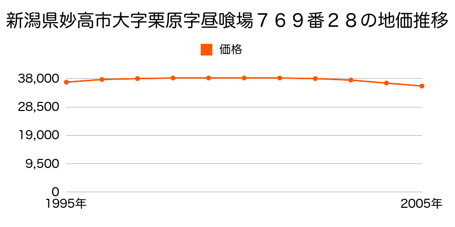 新潟県妙高市大字栗原字昼喰場７６９番２８の地価推移のグラフ