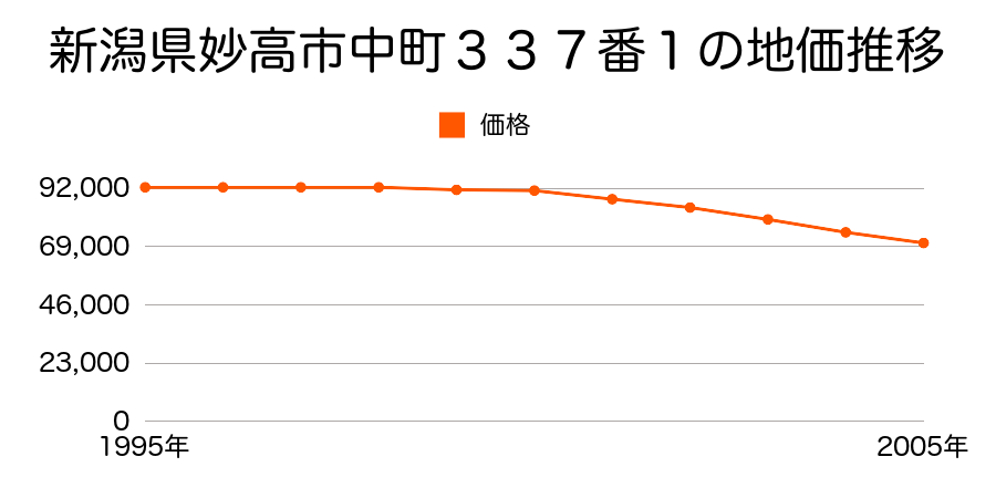 新潟県妙高市中町６９４番の地価推移のグラフ