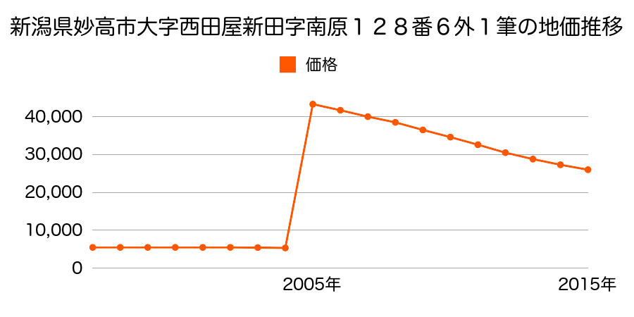 新潟県妙高市中央町９４番３１の地価推移のグラフ