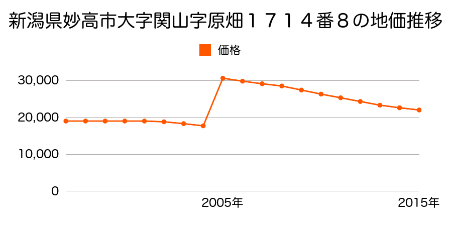 新潟県妙高市美守３丁目４１２番２４の地価推移のグラフ