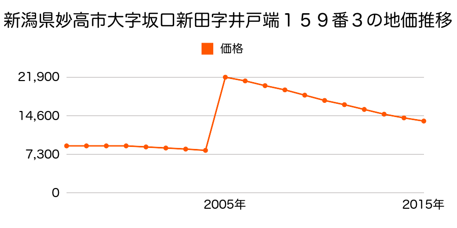 新潟県妙高市広田町３３５８番１５の地価推移のグラフ
