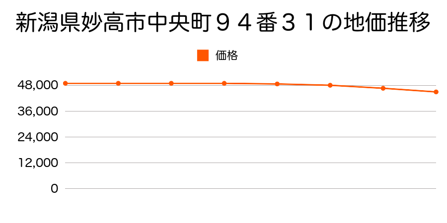 新潟県妙高市中央町９４番３１の地価推移のグラフ