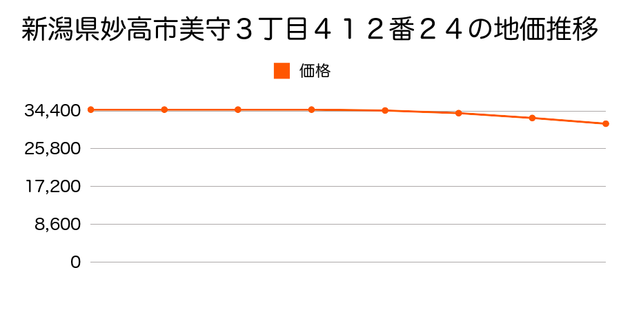 新潟県妙高市美守３丁目４１２番２４の地価推移のグラフ