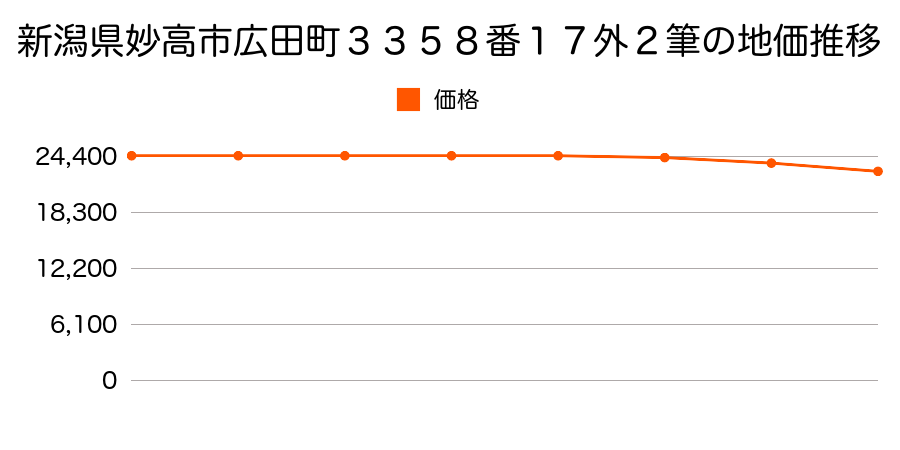 新潟県妙高市広田町３３５８番１７外の地価推移のグラフ