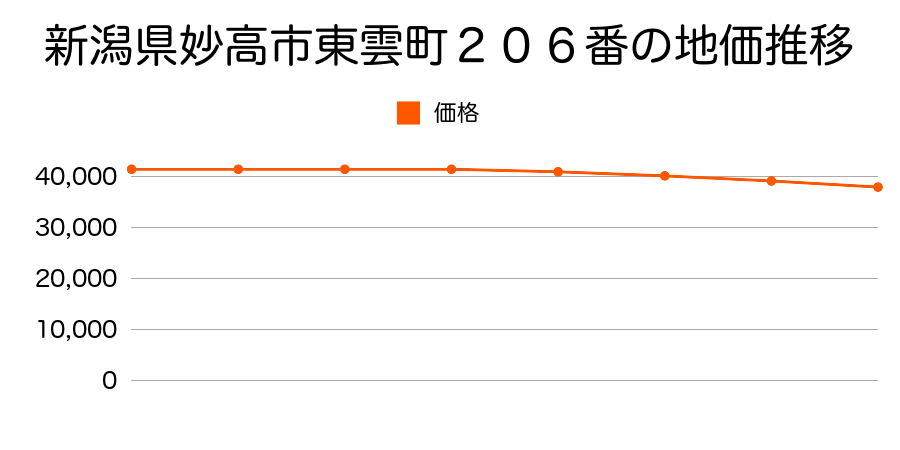新潟県妙高市東雲町２０６番の地価推移のグラフ