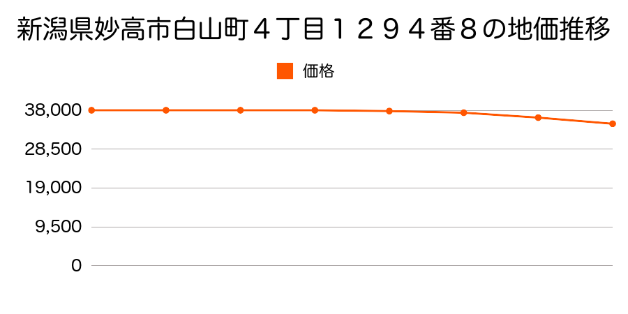 新潟県妙高市白山町４丁目１２９４番８外の地価推移のグラフ