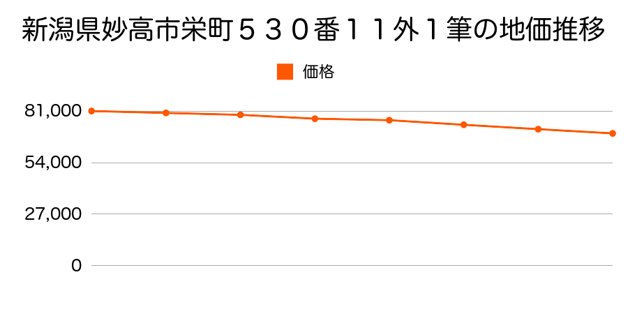 新潟県妙高市栄町５３０番１１外の地価推移のグラフ