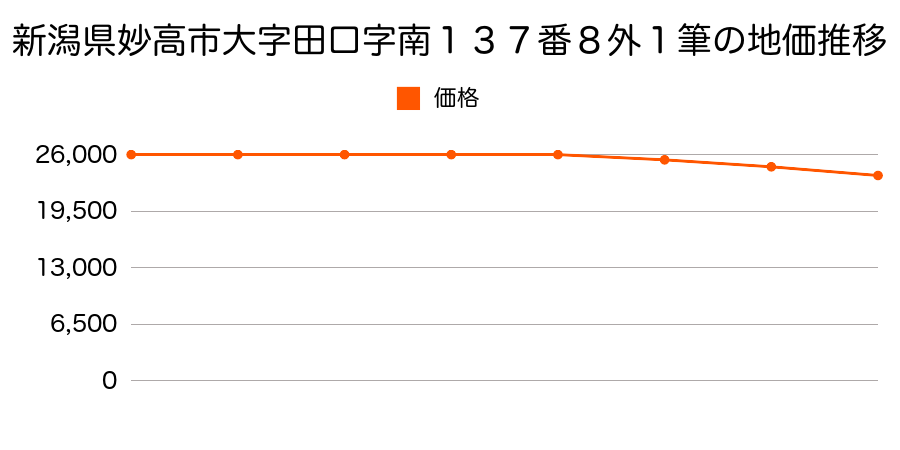 新潟県妙高市大字田口字南１３７番８外の地価推移のグラフ