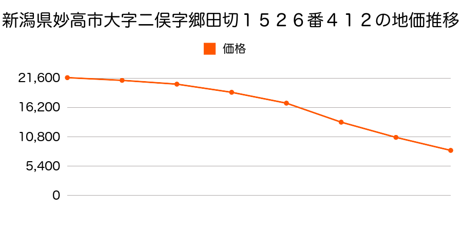 新潟県妙高市大字二俣字郷田切１５２６番４１２の地価推移のグラフ