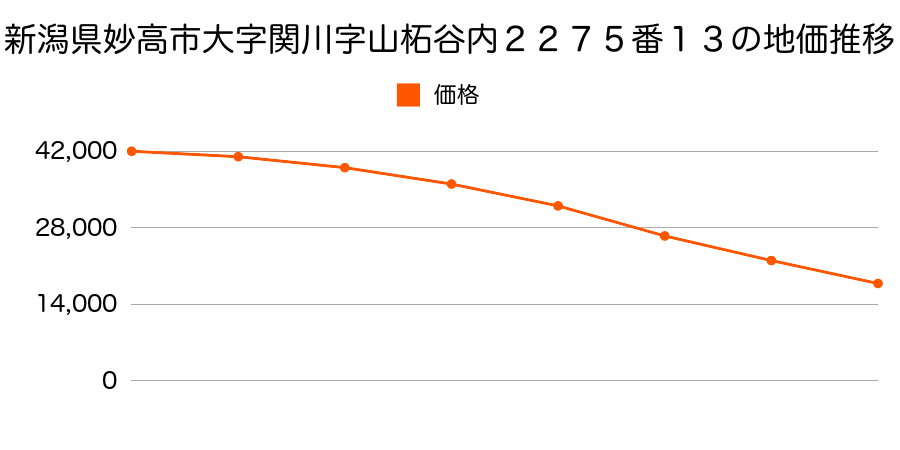 新潟県妙高市大字関川字山柘谷内２２７５番１３の地価推移のグラフ