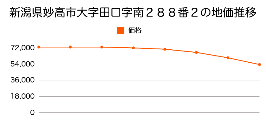 新潟県妙高市大字田口字南２８８番２の地価推移のグラフ