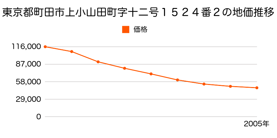 東京都町田市上小山田町字十二号１５２４番２の地価推移のグラフ